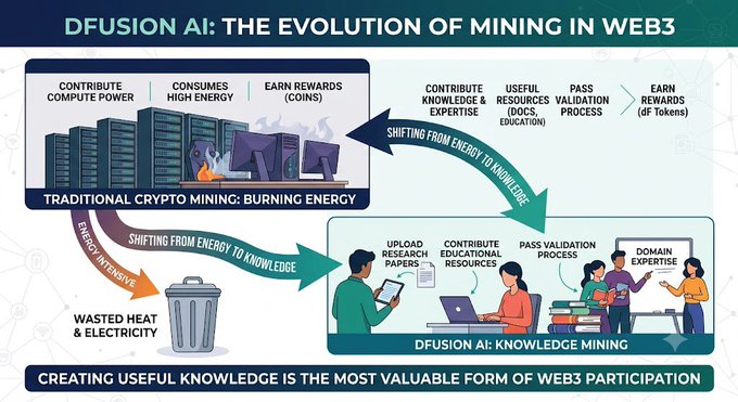 An infographic titled 'DFUSION AI: THE EVOLUTION OF MINING IN WEB3' contrasting traditional crypto mining's high energy consumption with knowledge mining that rewards educational contributions. The bottom banner reads 'CREATING USEFUL KNOWLEDGE IS THE MOST VALUABLE FORM OF WEB3 PARTICIPATION.'