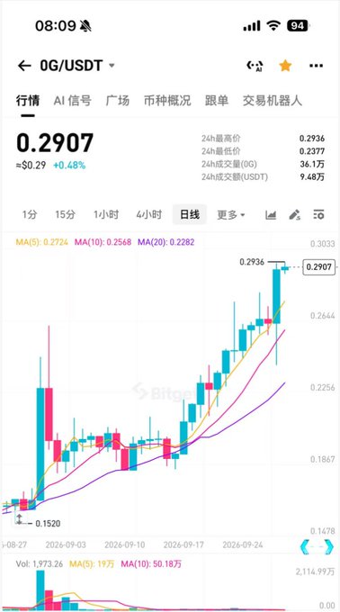 A cryptocurrency chart app screenshot showing the 0G/USDT trading pair priced at 0.2907 USDT with a candlestick chart and moving averages.