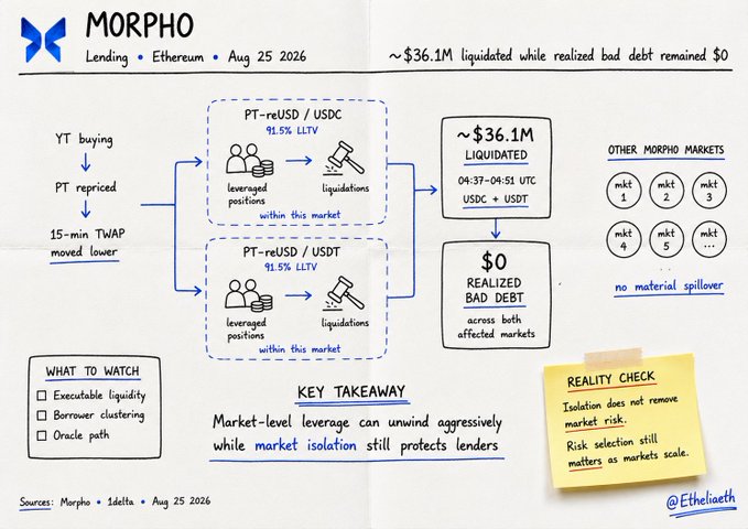 An infographic by @Ethic_eth explains the Morpho Lending protocol on Ethereum dated Aug 25 2026, detailing ~$36.1M in liquidations and a key takeaway that market isolation protects lenders.
