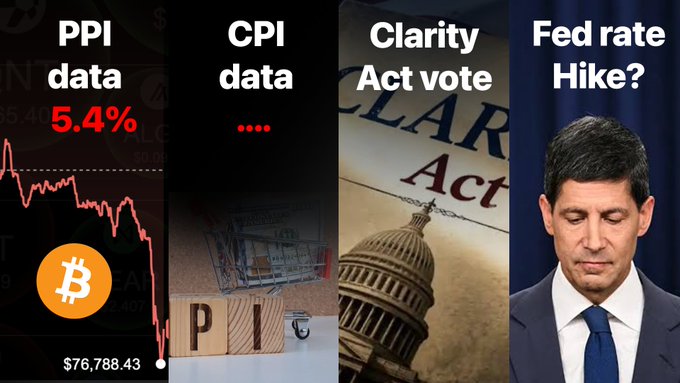 A four-panel infographic highlights upcoming market catalysts—PPI data at 5.4%, upcoming CPI data, the CLARITY Act vote, and a potential Fed rate hike—accompanying a post warning of macro risks to the crypto cycle with Bitcoin shown at $76,788.43.