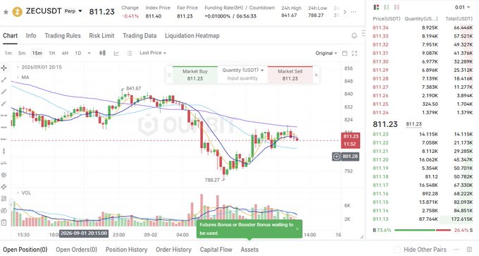 A cryptocurrency trading chart for ZECUSDT Perp showing a candlestick graph, moving averages, and an order book with prices around 811.23.