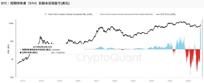 A CryptoQuant chart tracking BTC's price alongside Short-Term Holders' Whale Unrealized P&L (STH-SUMDelta-30d), showing that despite bearish calls for a drop to $30K-$50K, whales have been aggressively buying the dip from $60K, resulting in record short-term unrealized losses of approximately -$3.46 billion on September 20, 2018.