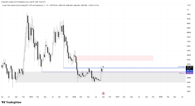 A weekly BTC/ETH crypto candlestick chart on TradingView (15/06, 2025) showing price action from May 2025 to July 2027, highlighting a key technical level where price has closed above the 10/10 low at approximately 489.66, with a horizontal blue line marking this rejection point and a shaded gray demand zone below extending toward 464.00, visually confirming the bullish breakout referenced in the post about altcoins rejecting acceptance below the gray demand zone.