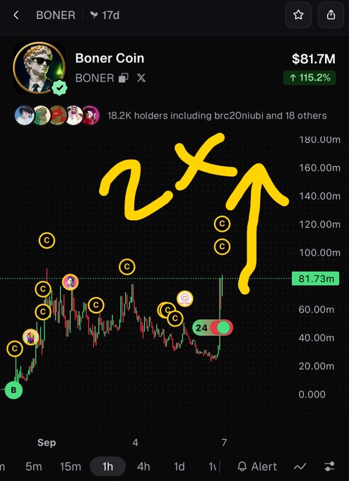 A screenshot of a cryptocurrency tracker showing 'Boner Coin' (BONER) with a market cap of $81.7M, up 115.2%, with hand-drawn yellow annotations including '2X' and an upward arrow on the price chart.