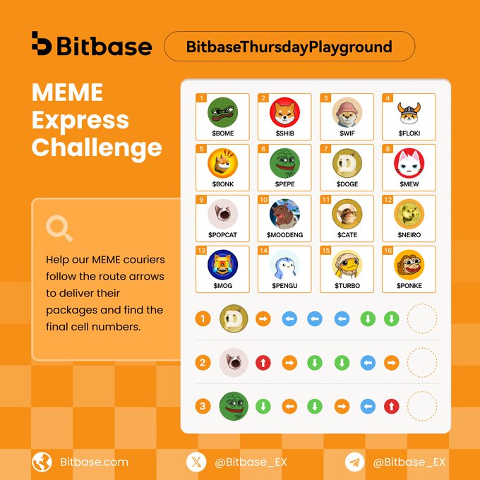 Bitbase's "MEME Express Challenge" #BitbaseThursdayPlayground puzzle displays a 16-cell meme courier grid ($BOME, $SHIB, $SWIF, $FLOKI, $BONK, $PEPE, $DOGE, $MEW, $POPCAT, $MOODENG, $SCATE, $NEIRO, $MOG, $PENGU, $TURBO, $PONKE) along with three starter couriers (DOGE, POPCAT, PEPE) and directional arrows that players must follow to determine the final cell numbers, matching the contest description to engage users in a route-following meme crypto game.