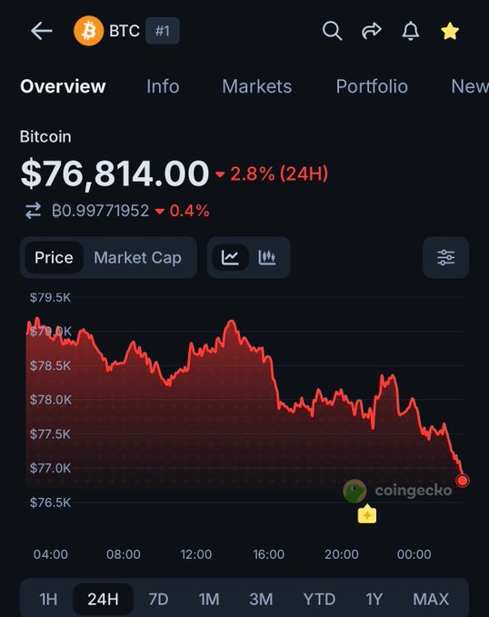 A CoinGecko app screenshot displays Bitcoin (BTC) priced at $76,814.00, down 2.8% in 24 hours, with the 24-hour price chart showing a downward trend from around $78.0K to below $77.0K—corroborating the headline that Bitcoin has fallen below $77,000.