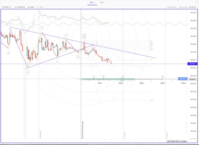 The image presents a graph of a price movement for $MINIMA over time, with the x-axis representing time and the y-axis showing the value at that specific point in time. The graph shows a downward trend, indicating a period of depreciation or a decline in price. This is consistent with the post's topic about Capitulation on $MINIMA, which might provide further context on market trends and analysis for those interested in financial markets and investments.