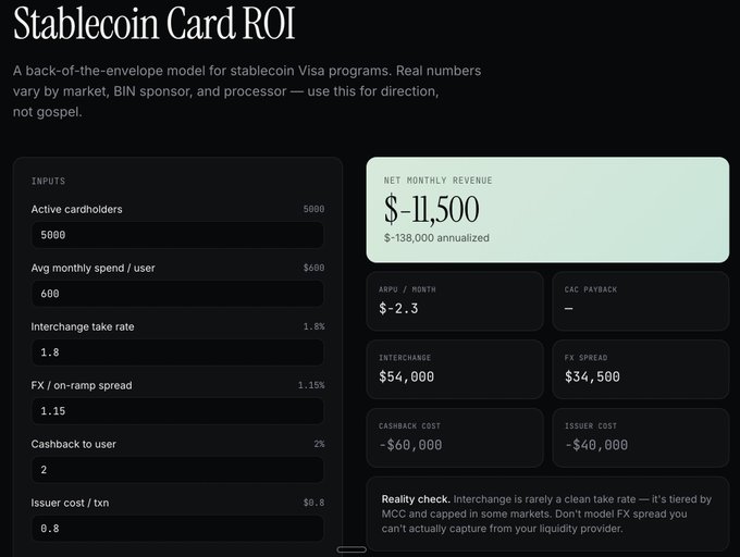 The image displays a "Stablecoin Card ROI" calculator showing that a stablecoin Visa program with 5,000 active cardholders at $600/month spend, 1.8% interchange, and 2% cashback yields a net monthly revenue of **-$11,500** ($-138,000 annualized), with ARPU of -$2.3/month and cashback costs of -$60,000 outweighing $54,000 in interchange revenue.

The image illustrates the post's point about why crypto card programs are struggling: the model shows that even with reasonable assumptions, the economics are deeply negative—2% cashback returns to users exceed the 1.8% interchange take rate, making the program structurally unprofitable before factoring in FX spread losses and issuer costs, explaining the wave of card app shutdowns.