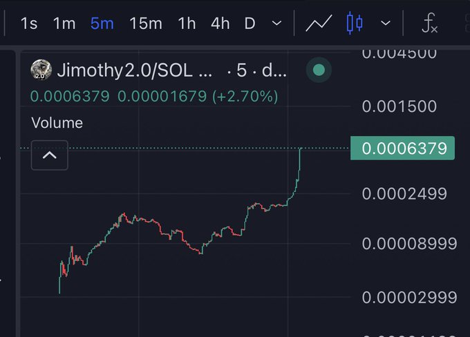 A 5-minute candlestick chart showing the price of "Jimothy2.0/SOL" rallying sharply, with the current price highlighted at 0.0006379, up +2.70% (0.00001679) on the day, illustrating the meme coin's sudden pump referenced in the post.