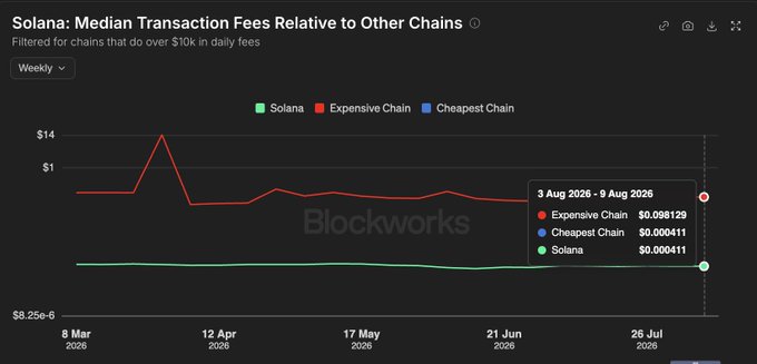 A Blockworks chart titled 'Solana: Median Transaction Fees Relative to Other Chains' comparing Solana's fees to other chains, showing Solana at $0.000411 as of August 3-9, 2026.