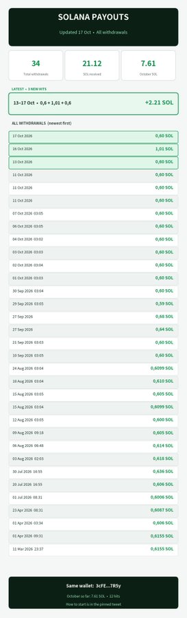 A 'SOLANA PAYOUTS' dashboard showing 34 total withdrawals totaling 21.12 SOL with a 7.61% October 15% result, listing transactions from March to October 2026 from wallet 3cFE...7H3y.