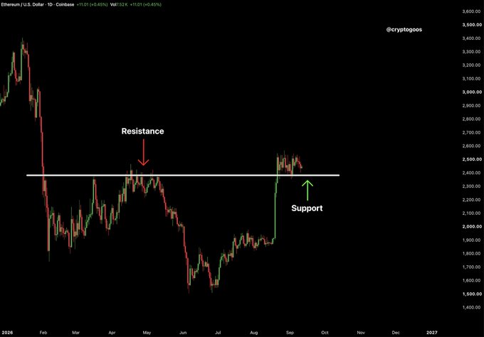 A daily candlestick chart of Ethereum (ETH/USD) on Coinbase shows price breaking above a key horizontal level around $2,300, with annotations labeling the former ceiling as "Resistance" and the newly held floor as "Support." The chart visually reinforces the post's claim that ETH has flipped resistance into support, with the current price action testing the $2,300 level in the September timeframe.