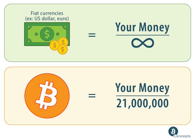 An infographic comparing fiat currencies (like US dollar, euro) to Bitcoin, showing "Your Money = ∞" for fiat and "Your Money = 21,000,000" for Bitcoin, branded with the Bitcoin Concepts logo.
