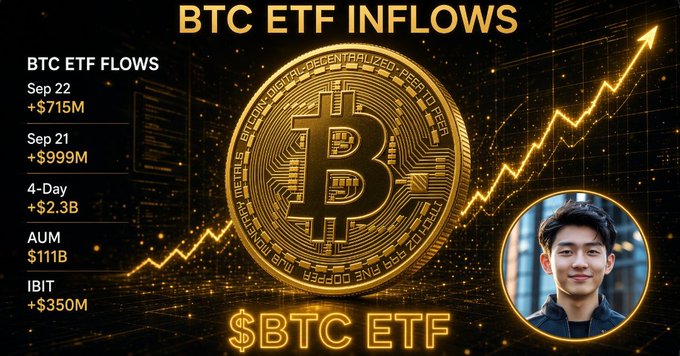 A 'BTC ETF INFLOWS' graphic displays a gold Bitcoin coin with an upward trend arrow, listing key figures: Sep 22 +$715M, Sep 21 +$999M, 4-Day +$2.3B, AUM $111B, and IBIT +$350M, alongside a photo of a young man.