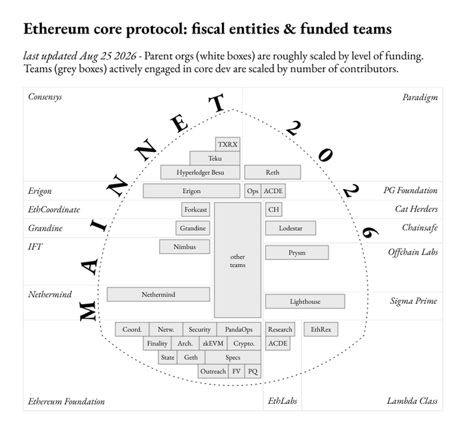 The diagram, labeled "Ethereum core protocol: fiscal entities & funded teams" (last updated Aug 25, 2026), maps parent organizations (white boxes, scaled by funding) to their funded core development teams (grey boxes, scaled by contributor count), spanning from MAINNET to 2026, with notable entities including Consensys, Paradigm, Ethereum Foundation, and EthLabs funding teams like geth (Ethereum Foundation), Lighthouse (Sigma Prime), and Prysm (Offchain Labs).

The image supports the post's observation by showing geth as the smallest grey box despite being the most widely used execution layer client, highlighting a striking mismatch between funding allocation and actual ecosystem usage.