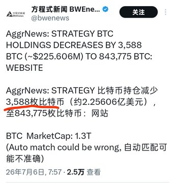A screenshot of a tweet from 方程式新闻 BWENEWS reports that Strategy (MicroStrategy) decreased its BTC holdings by 3,588 BTC (~$225.606M), bringing its total to 843,775 BTC, with a current BTC market cap of $1.3T—context for the post's claim about MicroStrategy selling coins and impacting Bitcoin's price.