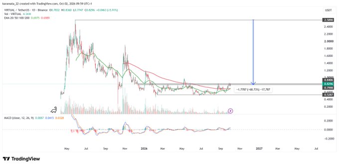 A TradingView chart for the karmanya token (KARMAT/USDT) showing price action, moving averages, and MACD indicators on a daily timeframe.
