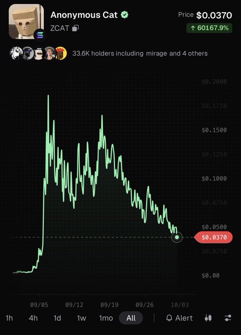 A screenshot of the Anonymous Cat ($ZCAT) memecoin price chart on DexScreener, currently trading at $0.0370 after a 60,167.9% gain, showing a massive peak around $0.20 followed by a steep decline. The chart's overall downward trend from its highs visually reinforces the post's message of "hopium" for remaining holders hoping for a Cashcat-style rebound from current lows.