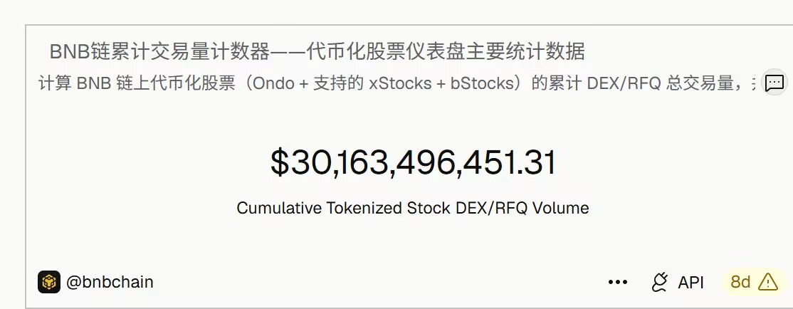 A screenshot showing a BNB Chain cumulative tokenized stock DEX/RFQ volume counter displaying '$30,163,496,451.31' with the handle '@bnbchain' visible at the bottom.