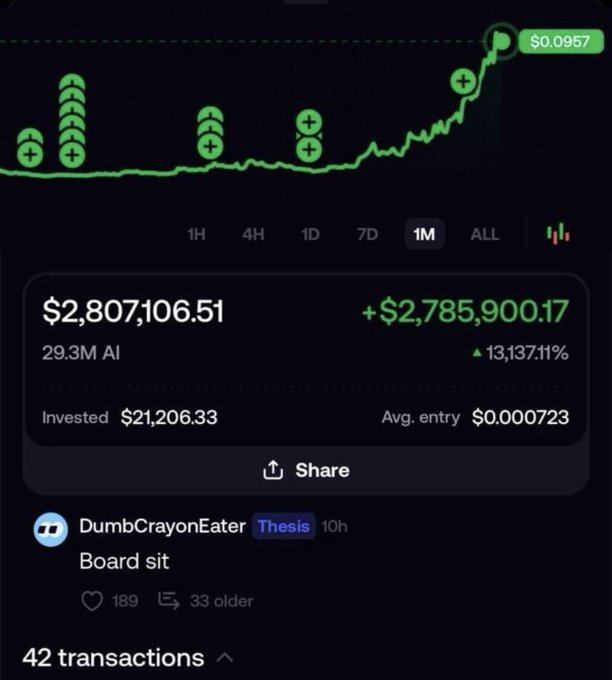 A cryptocurrency portfolio tracking screen displaying a portfolio value of $2,807,106.51 with a gain of +$2,785,900.17 (13,137.11%), including a post by DumbCrayonEater titled 'Board sit'.