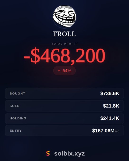 The image features a detailed view of a wallet page displaying its current worth, which includes details about its purchase history for $466,000, with the transaction related to $Troll being one of the purchases. The total amount spent on this particular transaction is equal to $466,000, and the total amount earned is $736,600. The current status of the wallet indicates that it is at a loss as there are negative values associated with its worth, showing that it has been affected by losses in the currency market.