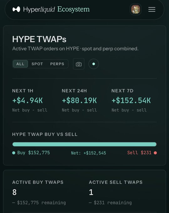 A mobile interface for the 'Hyperliquid Ecosystem' displays 'HYPE TWAPs' metrics, showing active buy vs. sell orders with net buy amounts of +$4.94K (1H), +$80.19K (24H), and +$152.54K (7D).