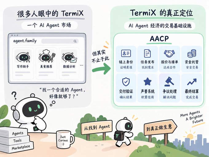 An infographic in Chinese comparing TermiX's perception as 'an AI Agent marketplace' versus its true positioning as 'transaction infrastructure for AI Agent economy', featuring AACP components and cartoon robot characters.