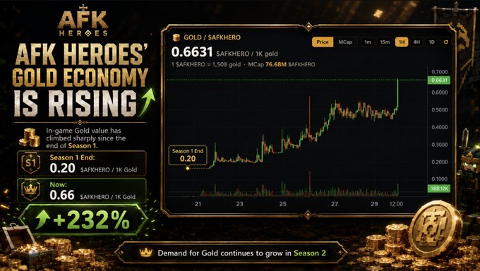 An 'AFK HEROES' promotional graphic states 'AFK HEROES' GOLD ECONOMY IS RISING,' showing the $AFKHERO token price at 0.6631 $AFKHERO / 1K gold with a +232% increase from Season 1.