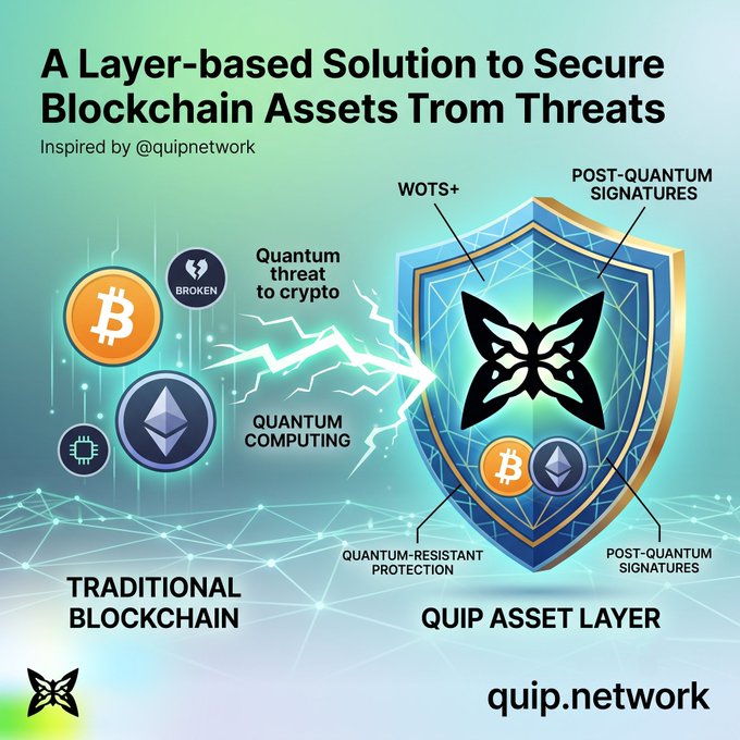 An infographic titled 'A Layer-based Solution to Secure Blockchain Assets From Threats' by quip.network, illustrating how the Quip Asset Layer uses WOTS+ and post-quantum signatures to protect Bitcoin and Ethereum from quantum computing threats.