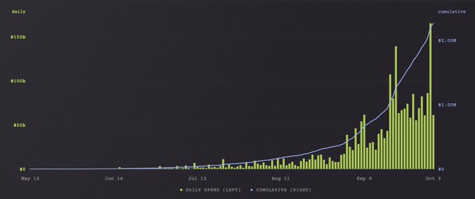 A bar and line chart tracking daily (green bars) and cumulative (blue line) financial metrics from May 15 to Oct 3, showing exponential growth peaking around $15k daily and $2.00M cumulative in early October.