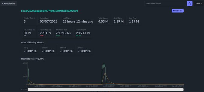 CKPool Stats dashboard showing a Bitcoin mining worker with hashrate 290 H/s, difficulty odds under 0.001%, and a hash rate history chart.