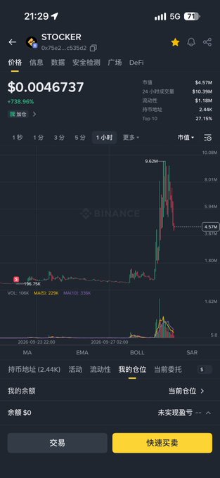 A Binance mobile app screenshot showing the STOCKER token at $0.0046737 with a +738.96% gain, featuring a 1-hour price chart with a dramatic spike, 24h volume of $10.39M, and market cap of $4.57M.