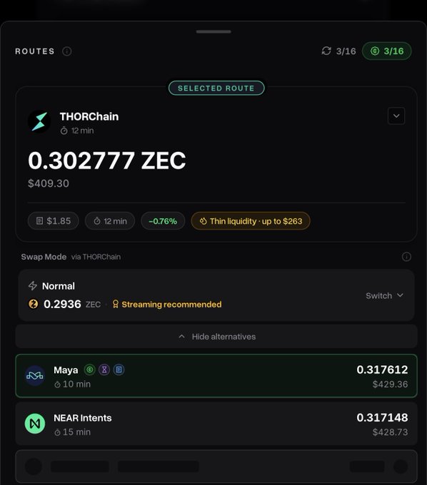 A mobile app screen showing cryptocurrency swap routes via Cracker.fun, with THORChain selected to swap for 0.302777 ZEC ($409.30).