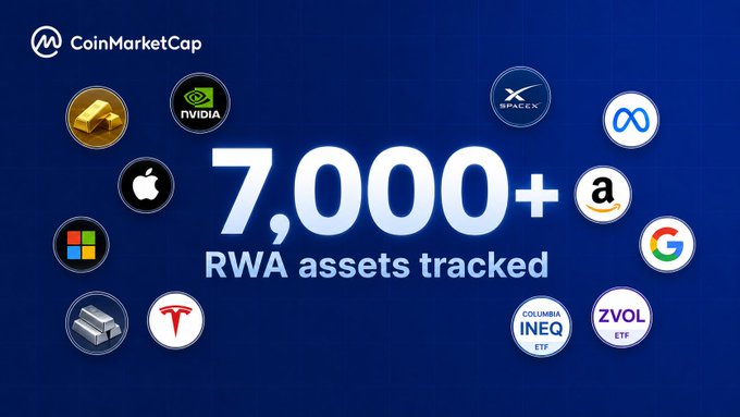 A CoinMarketCap promotional graphic displays "7,000+ RWA assets tracked" in bold white text against a blue background, surrounded by circular icons representing tokenized assets including NVIDIA, Apple, Microsoft, Tesla, Google, Amazon, Meta, gold bars, SpaceX shares, and the ZVOL ETF. The visual reinforces the announcement that CoinMarketCap now tracks over 7,000 real-world assets on-chain, spanning stocks, ETFs, commodities, and major tech company shares.