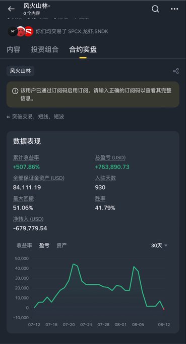 The image shows a trading performance dashboard for an account named "风火山林" with notable metrics including +507.86% cumulative return, $84,111.19 total assets, and $763,890.73 total profit, alongside a 30-day equity curve chart showing recent volatile activity. The downward trend at the end of the chart visually corresponds to the poster's description of impulsively entering a shitcoin long trade that quickly dropped, erasing earlier monthly gains.