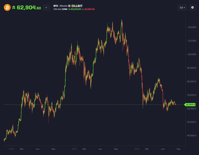 A Bitcoin (BTC/R OLLBIT) chart on Rollbit shows the price currently at $62,904.60, down from a peak of around $120,000 in late 2024 to early 2025, illustrating the prolonged downtrend the post references. The caption suggests Q4 will likely bring recovery, encouraging holders to stay patient during this extended correction.
