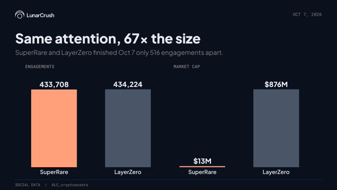 A dark LunarCrush chart titled “Same attention, 67× the size” compares two tokens: SuperRare, with a $13M market cap and 433,708 engagements, versus LayerZero, with an $876M market cap and 434,224 engagements. The near-equal engagement totals show that the far smaller SuperRare drew the same crowd as LayerZero, illustrating the post’s point about attention not matching market size.