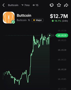 A screenshot of a trading chart for "Buttcoin" (BUTTCOIN) shows the token priced at $0.0125 with a market cap of $12.7M, rallying up 19.7% in 24 hours—aligning with the post's claim of a 20% surge. The green price line illustrates a sharp upward trend from around $0.0105 to over $0.0125.