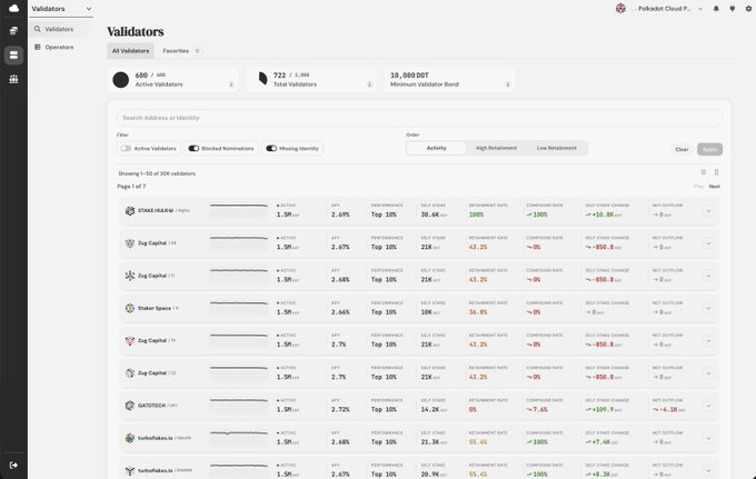 A Polkadot Cloud PolkaTools interface showing the Validators page with 600 active validators, 732 total validators, a 10,000 DOT minimum validator bond, and a list of top validators including STAKENODE, Zug Capital, and Staker Space with performance metrics.