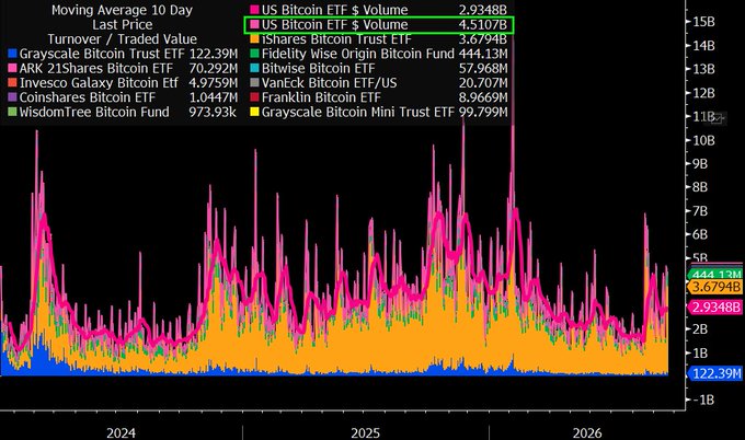 A stacked volume chart showing 10+ US spot Bitcoin ETFs (including GBTC, IBIT, FBTC, ARKB, BITB, HODL, BRRR, EZBC, BTCO, DEFI, and BTCW) with US Bitcoin ETF volume at 2.9348B and total turnover of 4.5107B, supporting the claim of approximately $4.5 billion in trading volume. The chart displays volatility across 2024-2026, showing that current levels, while elevated, are below peaks reaching 9B+ earlier in the timeframe.