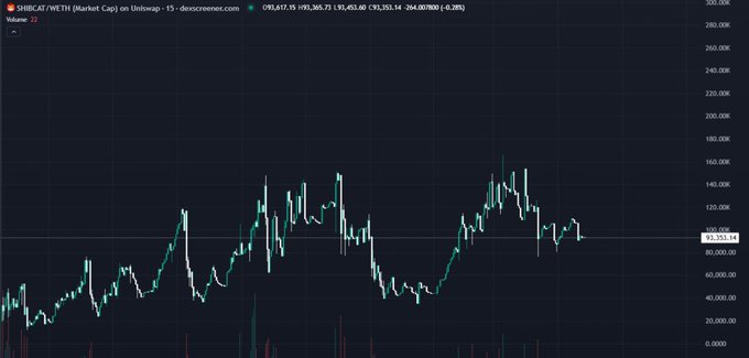The image shows a candlestick chart of "$SHIBCAT/WETH" on Uniswap with a current price of 93,365.73, illustrating the meme token's recent climb toward new all-time highs as referenced in the post. The steady upward trend visible on the chart supports the claim that $SHIBCAT is pushing to fresh ATH territory, fueled by Base developers and memecoin community support.