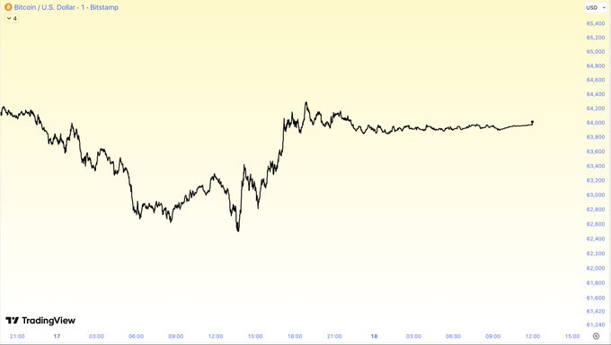 A TradingView chart displays Bitcoin (BTC/USD) on Bitstamp with prices ranging from approximately $61,800 to $65,600 over a two-day period, showing a dip to around $62,700 before recovering. The accompanying post suggests this price pattern is a familiar one where Bitcoin rarely returns to such lows, urging non-holders to act soon.