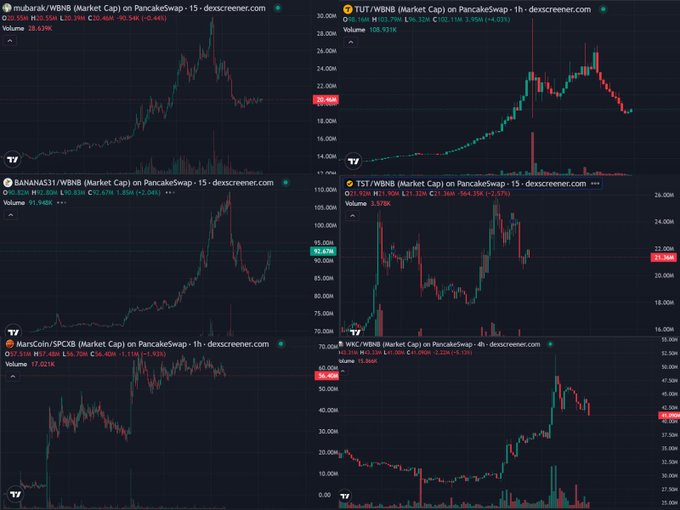 Six candlestick charts on dexscreener.com display the WBNB market caps of BSC meme coins $MUBARAK (~$20.46M), $TUT (~$20.59M), $BANANAS31 (~$92.67M), $TST (~$21.36M), $MarsCoin (~$56.40M), and $WKC (~$41.06M), all trending downward from recent peaks. The charts visually compare the post-listing performance and relative market caps of these tokens, highlighting that most have given back gains after their initial rallies.