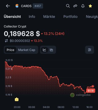 A CoinGecko chart shows the Collector Crypt ($CARDS) token price dropping from ~$0.22 to $0.189628 over 24 hours, a -13.2% decline—visually illustrating the post's complaint about holders selling off the fundamentally strong onchain business in favor of speculative memecoins.