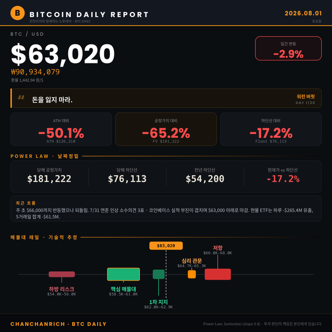A 'Bitcoin Daily Report' dashboard dated 2026.08.01 showing BTC/USD at $63,020, down 2.9%, with ATH -50.1%, Public Law calculation -65.2%, and recent -17.2%, attributed to CHANCHANRICH.