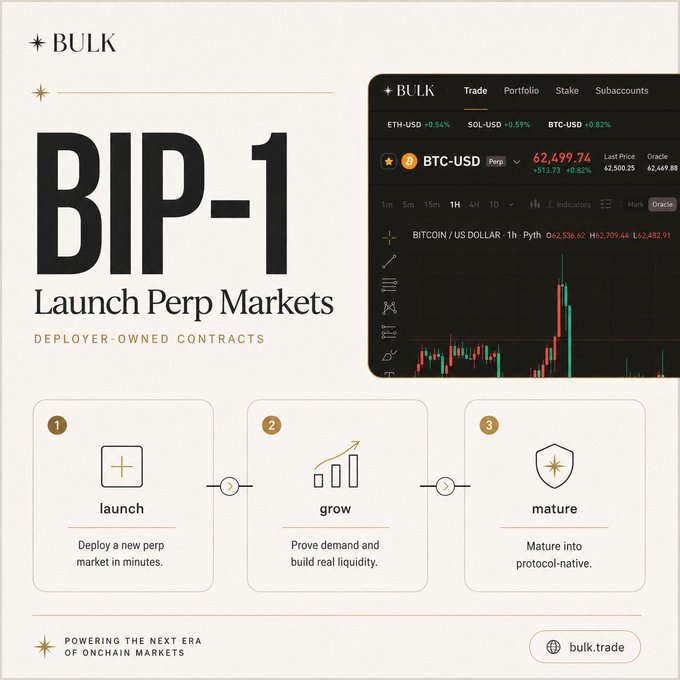 A promotional graphic for "BULK" displays "BIP-1 Launch Perp Markets" with a "DEPLOYER-OWNED CONTRACTS" tagline, showing a trading dashboard with BTC-USD, ETH-USD, and SOL-USD prices, alongside steps labeled "launch," "grow," and "mature," and the URL "bulk.trade".