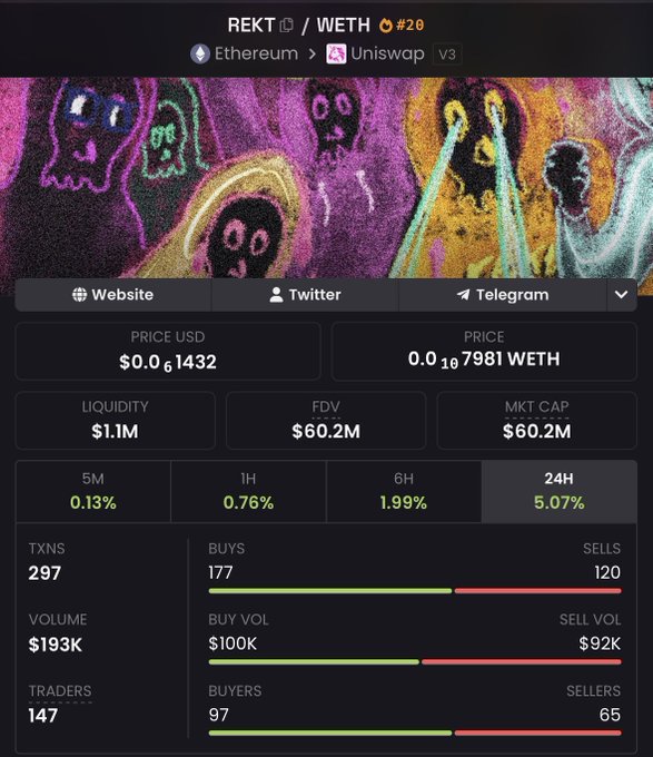 A cryptocurrency trading dashboard for the token 'REKT' paired with 'WETH' on Uniswap V3, displaying a price of $0.0000061432 USD, liquidity of $1.1M, FDV and MKT CAP of $60.2M, and various transaction metrics.