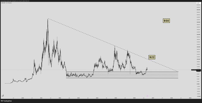 A long-term TradingView chart of Chainlink (LINK) shows a multi-year descending triangle pattern with $50 as the upper resistance and $22 as the current price level, reflecting the poster's frustration with LINK's prolonged underperformance despite early highs. The sideways consolidation near the triangle's lower support illustrates why the poster still holds but calls it "this piece of shit $LINK."