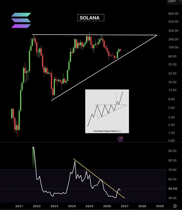 The image shows a Solana (SOL/USD) monthly candlestick chart from 2021 to 2029 with price levels ranging from $0.85 to $800, featuring an ascending triangle pattern drawn with white trendlines. An inset diagram illustrates the "Ascending Triangle Pattern (+)" with an arrow indicating the anticipated bullish breakout, while the lower panel displays the RSI indicator with a descending yellow trendline, supporting the expectation of an upcoming breakout to higher prices.