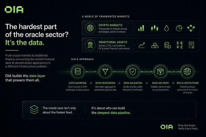Dark-themed infographic from DIA explaining their approach to oracle data infrastructure for crypto markets and traditional assets, highlighting their data pipeline including Data Sourcing, Processing, Validation, Delivery, and DeFi & Institutions.
